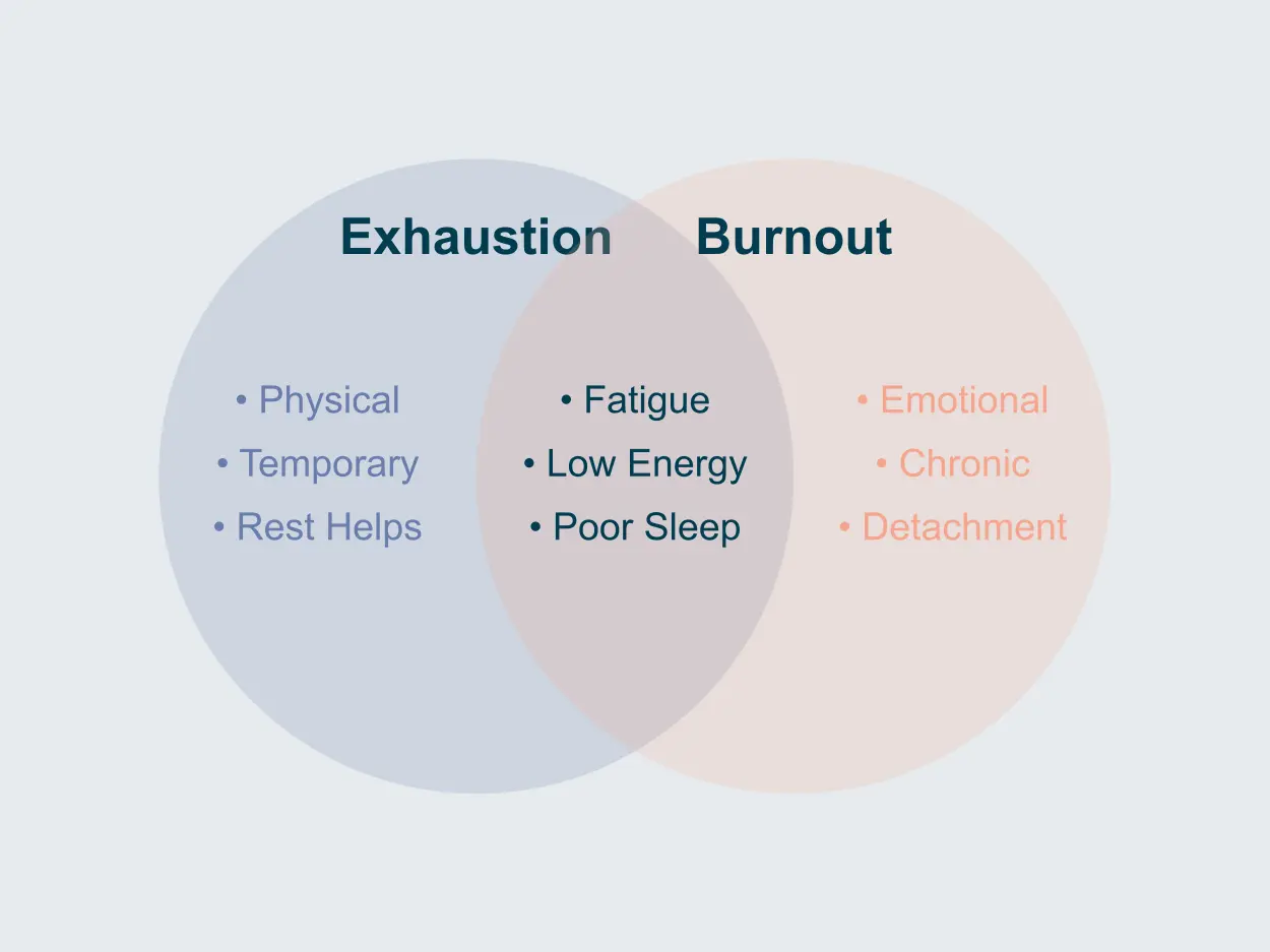 symptoms-comparison-burnout-exhaustion