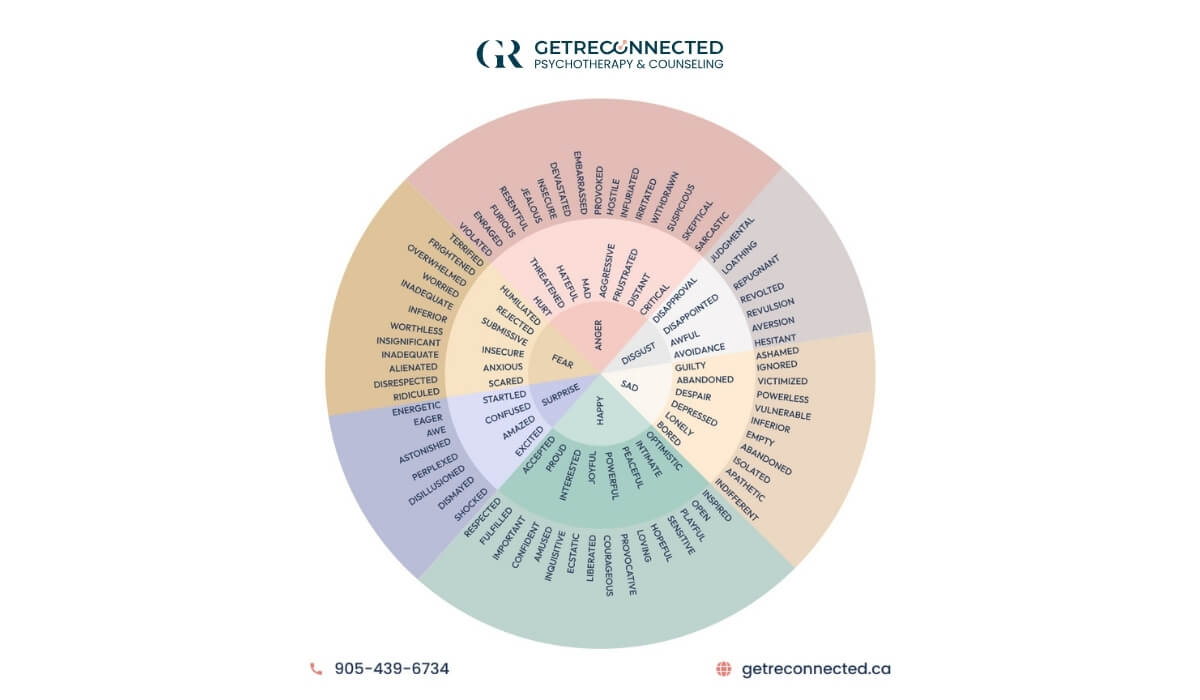 A colourful emotions wheel chart showing core and secondary feelings. Image used by Get Reconnected Psychotherapy and Counselling Services. Contact info@getreconnected.ca.